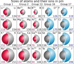 Jingle Bells Sulfur Smells Oxidize An Egg Periodic Table Told A Fable And Ionic Crystalline Solids Did B Ionic Radius Chemistry Lessons Teaching Chemistry