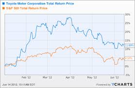 toyota sales make big comeback will its stock follow along