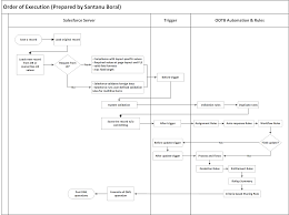 Exploring On Salesforce Order Of Execution Flow Chart
