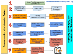 How To Prepare For Iso 31000 Certification Process Step By Step For Auditee Organizations Risk Management Strategies Risk Management Cybersecurity Infographic