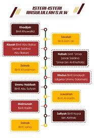 Selama ini, mungkin hanya ada beberapa nama istri rasulullah saw yang anda ketahui. Jom Kongsi Info Nama Isteri Isteri Rasulullah Saw Facebook