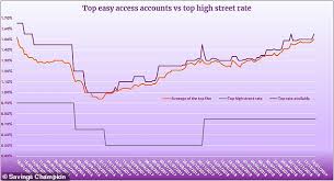 Money2india competitive rates*& low service charges: Icici Bank Uk Topples Marcus Savings With New Best Buy 1 55 Rate Will It Stick This Is Money