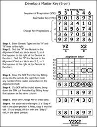 The Concepts And Mechanics Of Master Keying Developing