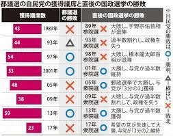 2021年東京都議会議員選挙（2021 ねんとうきょうとぎかいぎいんせんきょ）は、2021年（令和3年）7月4日に施行された東京都議会の議員を選出する一般選挙である 1 概要 4年前の前回の都議選で、小池百合子都知事が率いて大勝し都. æ±äº¬éƒ½è­°é¸ è‡ªæ°‘ä¼¸ã³æ‚©ã¿ éƒ½æ°‘ãƒ•ã‚¡ãƒ¼ã‚¹ãƒˆ ç¬¬1å…šå›°é›£ã« å†™çœŸç‰¹é›†5 10 æ¯Žæ—¥æ–°èž