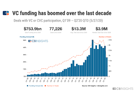 This used to be very hard, but now it's merely hard. What Is Venture Capital Vc How Does It Work Cb Insights Research