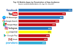 Most popular global mobile messenger apps as of january 2021, based on number of monthly active users (in millions). These Are The 10 Most Popular Mobile Apps In America Vox