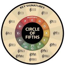 Three keys at 5 o'clock, 6 o'clock and 7 o'clock on the clock, can be. Learn The Circle Of Fifths A Nice Little Graphic With Basic Explanations That I Haven T Seen Since College Circle Of Fifths Learn Piano Music Magazines