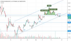 A petrobras, como você deve saber, foi vítima de uma má administração por parte do governo, incluindo desvios de dinheiro. Petr3 Preco Da Acao E Grafico Bmfbovespa Petr3 Tradingview
