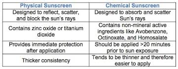 Image result for types of sunscreen