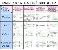 учить английский язык с нуля в домашних условиях бесплатно Kak Vyuchit Anglijskij Yazyk Samostoyatelno Doma S Nulya Izuchenie Anglijskogo Kosvennaya Rech Anglijskaya Grammatika