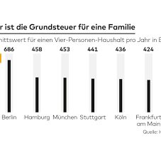 Wie ist die grundsteuer in deutschland geregelt? Spd Vorschlag Grundsteuer Soll Nur Der Eigentumer Bezahlen Welt