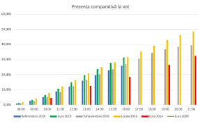 Prezența la vot, în țară, ora 19. Breaking PrezenÈ›a La Vot La Ora 16 00 La Europarlamentare 31 29 La Referendum 25 9 Mobilizare UriaÈ™Äƒ In Marile OraÈ™e Demobilizare In Mediul Rural