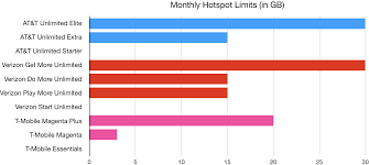 Place the hotspot as close to the direction of the nearest cell tower as you can. Comparing At T T Mobile And Verizon S Unlimited 5g Wireless Plans For Iphone 12 Appleinsider