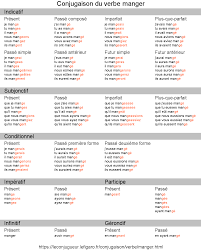Start studying le verbe manger. Manger Conjugaison Du Verbe Manger Conjugaison Verbe Temps Des Verbes