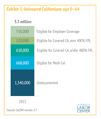 Californias Steps To Expand Health Coverage And Improve