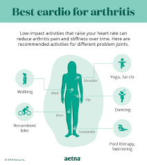 Or at the very least, cause minimal pain. Exercise For Arthritis Tips For Staying Active With Arthritis Aetna