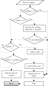 Virtual Channel Request Procedure Flow Chart C Vc Release