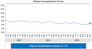 20 Virginia State Page Unemployment Chart 2 20 2015 Cropped