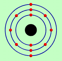 Genom historien har olika atommodeller kommit och gått. Atommodelle