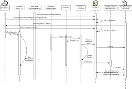 Not all blood is alike. Sequence Diagram Starting From The Blood Donation To The Blood Transfusion Download Scientific Diagram