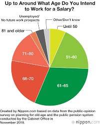 How do you get there? Putting Retirement On Hold More Than A Third Of Japanese Plan To Keep Working After 65 Nippon Com