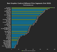 Nvidia cards tend to use less power than amd graphics cards. Graphics Card Rankings Hierarchy 2020 Tech Centurion