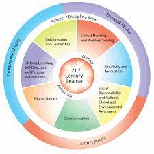 Changes in the 21st century. 21st Century Skills Don T Exist So Why Do We Need Them 3 Star Learning Experiences