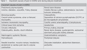 Symptoms of apkd includes pain (associated with infection), and blood in urine (hematuria). Pdf Pain In End Stage Renal Disease A Frequent And Neglected Clinical Problem Semantic Scholar