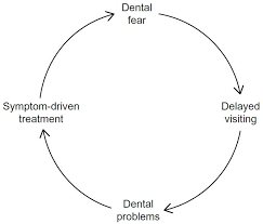 Check spelling or type a new query. Dental Fear Wikipedia