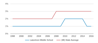 Lakeshore Middle School Profile 2019 20 Grand Haven Mi