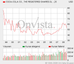Moin leute bin jetzt auch dabei. Warren Buffett Und Coca Cola Technische Analyse Fundamentalanalyse Handelsstrategien Wertpapier Forum