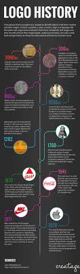 History Of The Logo Design Visual Ly Logo Design Infographic Graphic Design Infographic History Logo