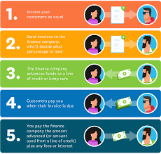 We understand the financial challenges faced by a business like yours to collect payments and maintain smooth cash. Invoice Financing Complete Guide To Business Finance Xero Us