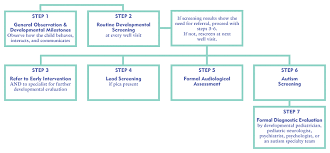 denver ii developmental assessment milestones chart