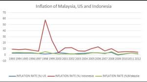 Data published monthly by department of statistics. In 1997 Asian Financial Crisis And 2008 Global Chegg Com