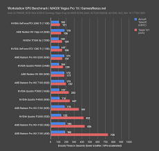 The chart below compares videocard value (performance / price) using the lowest price from our affiliates. Best Workstation Gpus 2018 Premiere Autocad Vray Blender More Gamersnexus Gaming Pc Builds Hardware Benchmarks