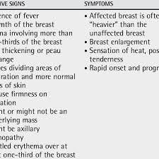 Classic presentations on mammography jennifer broder hms iv gillian lieberman, md most breast cancer develops in the terminal ductal lobular unit (tdlu) kopans, d. Clinical Features Of Inflammatory Breast Cancer Download Table