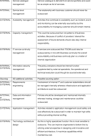The technological innovation process consists of a series of phases necessary to implement improvements or develop a new production process in this post, we'll analyze the technological innovation process focused on meeting market needs and how it applies in companies. Example Of Service Design Process And Activity Management Sourcing Download Table