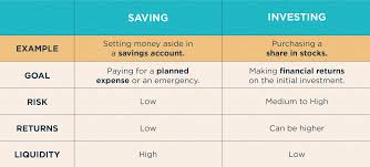 Saving Vs Investing When To Leverage Both Intuit Turbo Blog
