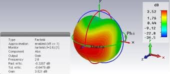 3d Far Field Pattern Of Microstrip Line Fed Cdra From Cst Microwave Download Scientific Diagram