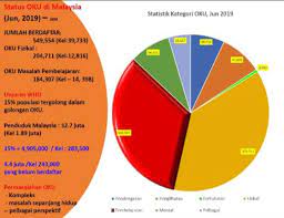 Pemohon tidak perlu menunggu iklan disiarkan oleh suruhanjaya perkhidmatan awam malaysia. Statistik Oku Di Malaysia 2017 Berdasarkan Statistik Tersebut Jumlah Oku Di Malaysia Adalah Dianggarkan Seramai 2 8 Juta Orang Iaitu 10 Dari Penduduk Malaysia