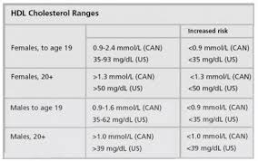 The general examination may reveal signs of risk factors associated with coronary atherosclerosis such as patients with ldl cholesterol concentrations exceeding 3.2 mmol/l (125 mg/dl) should have these levels reduced. Why Does Testosterone Therapy Decrease Hdl Cholesterol In Some Men Excel Male Trt Forum