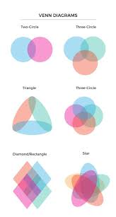 Overlapping circles build intersections revealing common elements to two or more groups. Free Venn Diagram Maker Create Venn Diagrams Diagram Design Venn Diagram Venn Diagram Maker