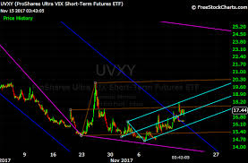 cyclical market analysis uvxy short term support and