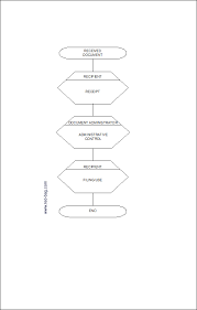 Cm Ma 119 Procedure For Document Control Reviews