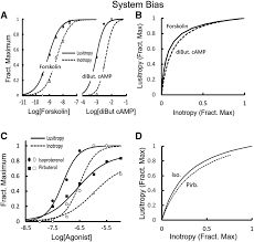 Biased Receptor Signaling In Drug Discovery Pharmacological Reviews
