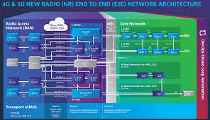 From the at&t network to the internet, which has millions of private networks. 5g Network Architecture Core Ran Security Architecture For 5g