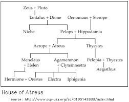 Greek Roman Mythology Greek Tragedy