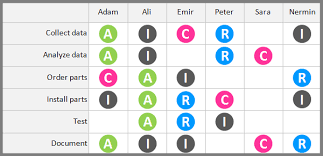 Raci Matrix Continuous Improvement Toolkit