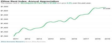 University Of St Thomas Housing Market Analysis For October
